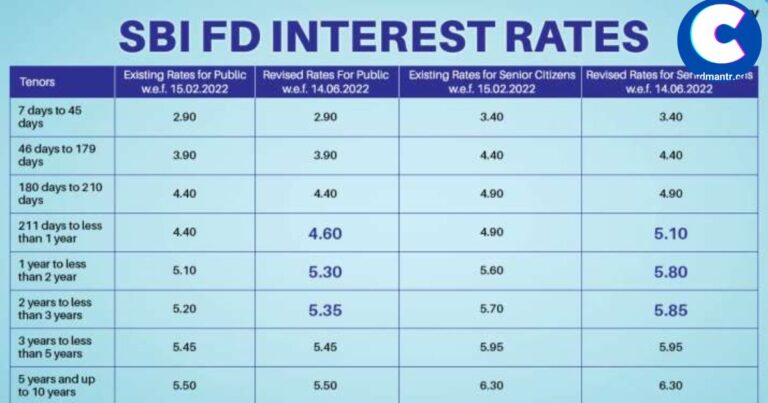 SBI Bank is giving the highest interest on FD in a year